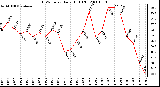 Milwaukee Weather THSW Index Daily High (F)