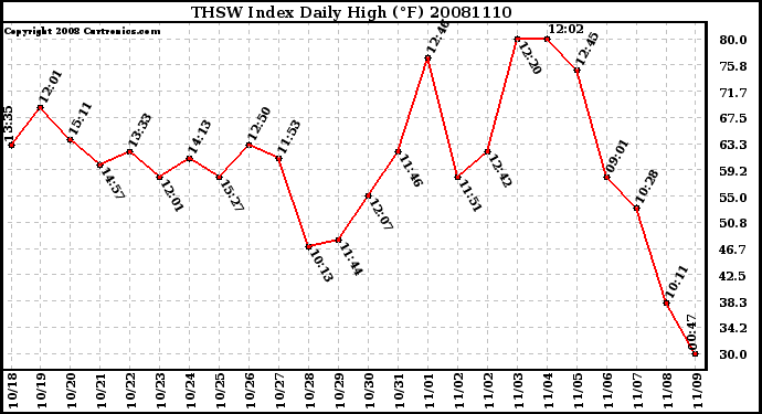 Milwaukee Weather THSW Index Daily High (F)