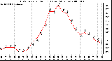 Milwaukee Weather THSW Index per Hour (F) (Last 24 Hours)