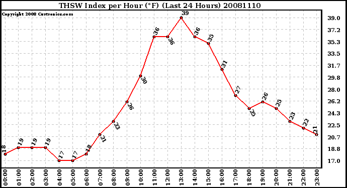 Milwaukee Weather THSW Index per Hour (F) (Last 24 Hours)