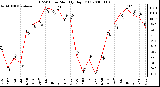 Milwaukee Weather THSW Index Monthly High (F)