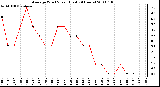 Milwaukee Weather Average Wind Speed (Last 24 Hours)