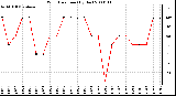 Milwaukee Weather Wind Direction (By Day)