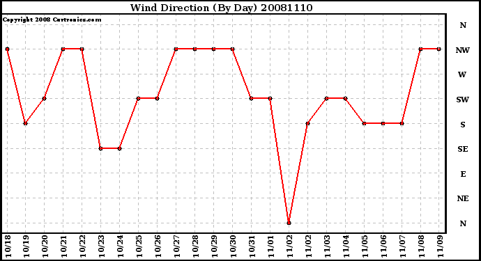 Milwaukee Weather Wind Direction (By Day)