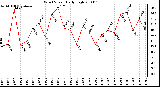 Milwaukee Weather Wind Speed Daily High