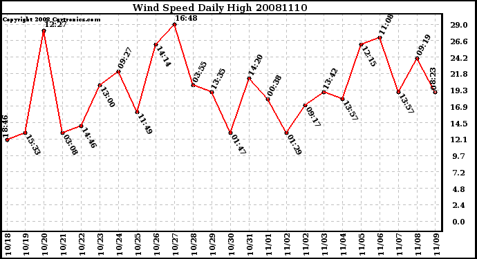 Milwaukee Weather Wind Speed Daily High