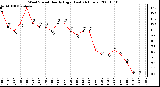 Milwaukee Weather Wind Speed Hourly High (Last 24 Hours)