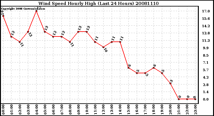 Milwaukee Weather Wind Speed Hourly High (Last 24 Hours)