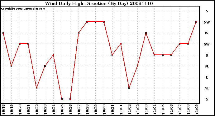 Milwaukee Weather Wind Daily High Direction (By Day)