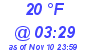 Milwaukee Weather Wind Chill Low Today