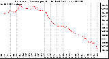 Milwaukee Weather Barometric Pressure per Minute (Last 24 Hours)