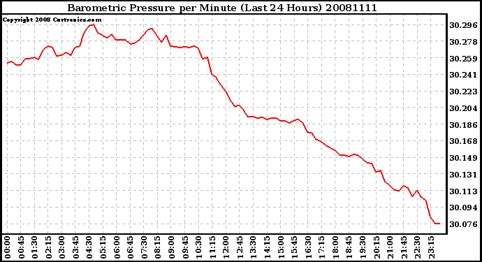 Milwaukee Weather Barometric Pressure per Minute (Last 24 Hours)