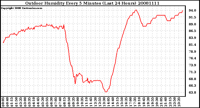 Milwaukee Weather Outdoor Humidity Every 5 Minutes (Last 24 Hours)