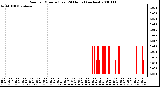 Milwaukee Weather Rain per Minute (Last 24 Hours) (inches)