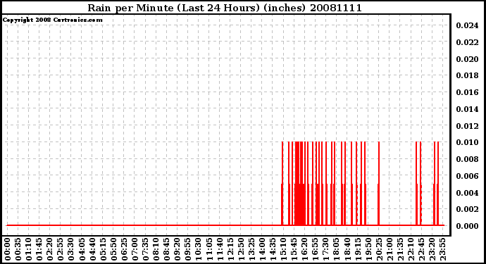 Milwaukee Weather Rain per Minute (Last 24 Hours) (inches)