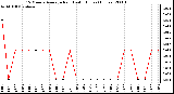 Milwaukee Weather 15 Minute Average Rain Last 6 Hours (Inches)
