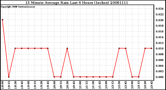 Milwaukee Weather 15 Minute Average Rain Last 6 Hours (Inches)