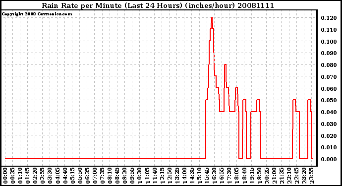 Milwaukee Weather Rain Rate per Minute (Last 24 Hours) (inches/hour)