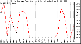 Milwaukee Weather 15 Minute Average Rain Rate Last 6 Hours (Inches/Hour)
