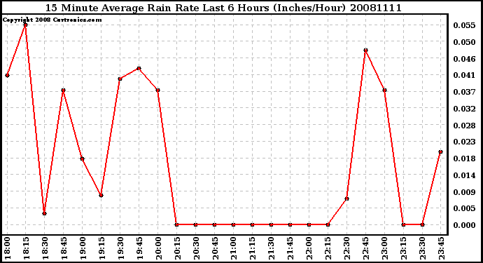 Milwaukee Weather 15 Minute Average Rain Rate Last 6 Hours (Inches/Hour)
