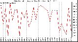 Milwaukee Weather Solar Radiation Avg per Day W/m2/minute