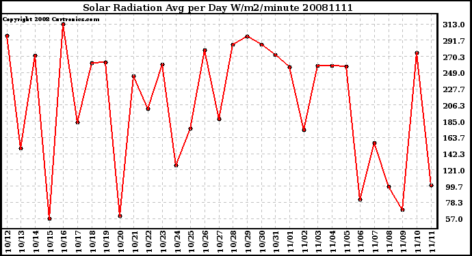 Milwaukee Weather Solar Radiation Avg per Day W/m2/minute
