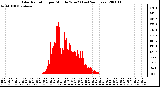 Milwaukee Weather Solar Radiation per Minute W/m2 (Last 24 Hours)