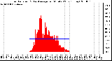 Milwaukee Weather Solar Radiation & Day Average per Minute W/m2 (Today)