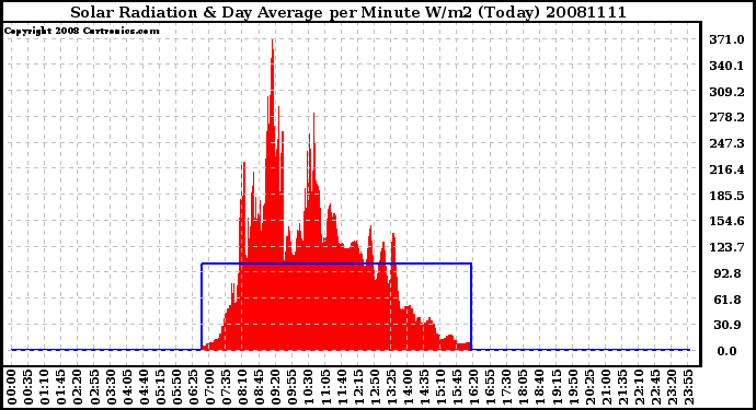 Milwaukee Weather Solar Radiation & Day Average per Minute W/m2 (Today)