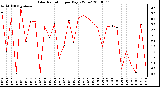 Milwaukee Weather Solar Radiation per Day KW/m2