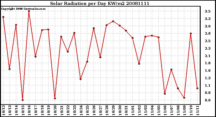 Milwaukee Weather Solar Radiation per Day KW/m2
