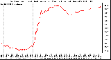 Milwaukee Weather Outdoor Temp (vs) Heat Index per Minute (Last 24 Hours)