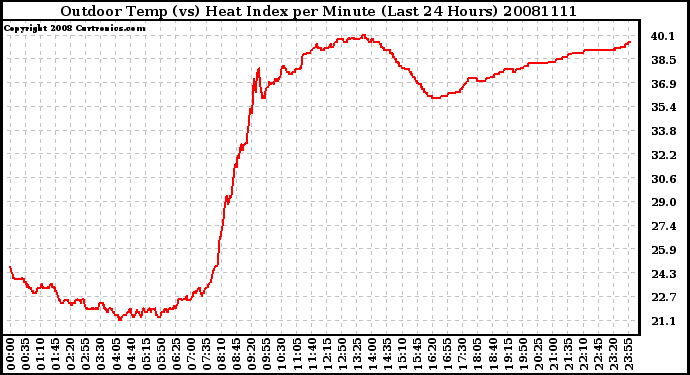 Milwaukee Weather Outdoor Temp (vs) Heat Index per Minute (Last 24 Hours)