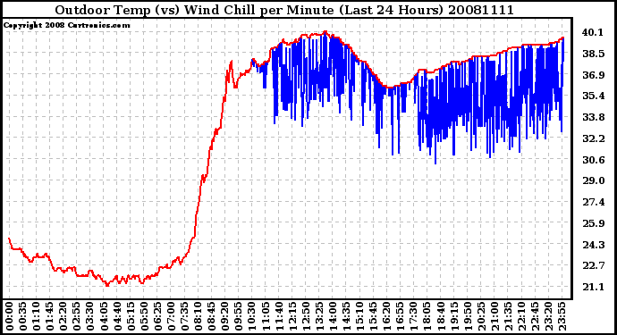 Milwaukee Weather Outdoor Temp (vs) Wind Chill per Minute (Last 24 Hours)