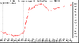Milwaukee Weather Outdoor Temperature per Minute (Last 24 Hours)