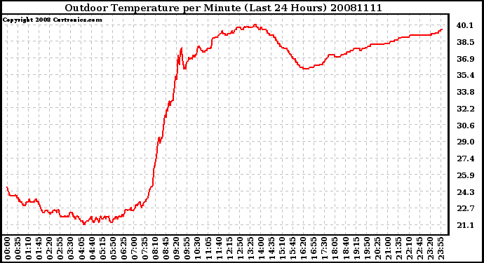 Milwaukee Weather Outdoor Temperature per Minute (Last 24 Hours)