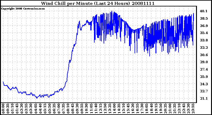 Milwaukee Weather Wind Chill per Minute (Last 24 Hours)