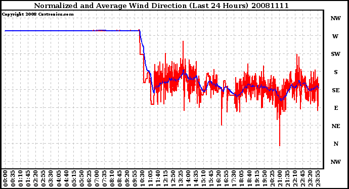 Milwaukee Weather Normalized and Average Wind Direction (Last 24 Hours)