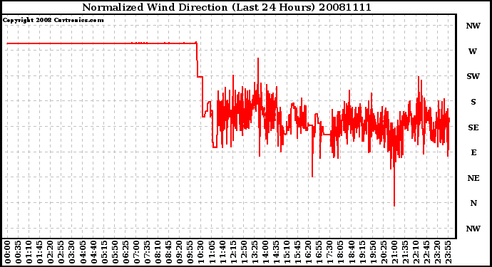 Milwaukee Weather Normalized Wind Direction (Last 24 Hours)