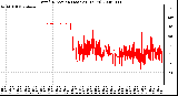 Milwaukee Weather Wind Direction (Last 24 Hours)