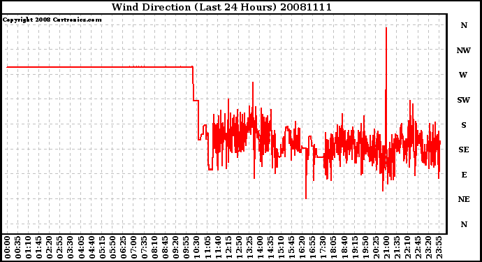 Milwaukee Weather Wind Direction (Last 24 Hours)