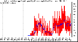 Milwaukee Weather Actual and Average Wind Speed by Minute mph (Last 24 Hours)