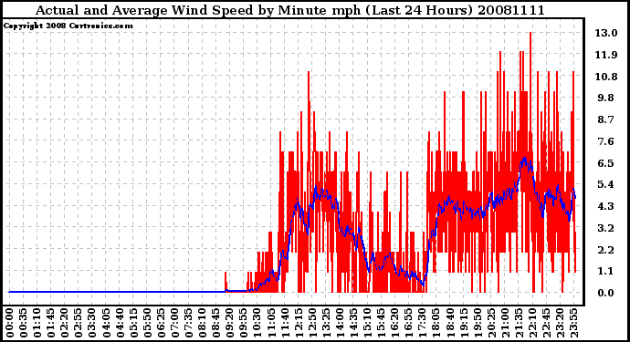Milwaukee Weather Actual and Average Wind Speed by Minute mph (Last 24 Hours)