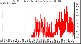 Milwaukee Weather Wind Speed by Minute mph (Last 24 Hours)