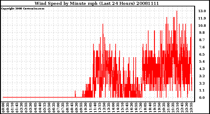 Milwaukee Weather Wind Speed by Minute mph (Last 24 Hours)
