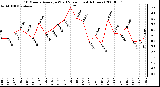 Milwaukee Weather 10 Minute Average Wind Speed (Last 4 Hours)