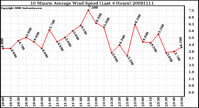Milwaukee Weather 10 Minute Average Wind Speed (Last 4 Hours)
