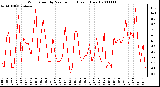 Milwaukee Weather Wind Speed by Minute mph (Last 1 Hour)