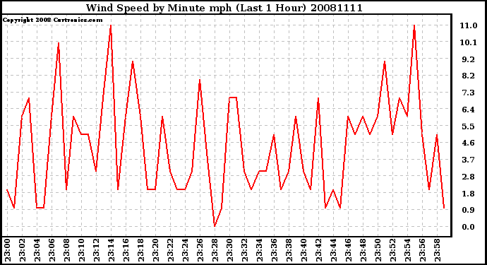 Milwaukee Weather Wind Speed by Minute mph (Last 1 Hour)