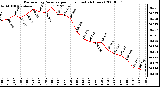 Milwaukee Weather Barometric Pressure per Hour (Last 24 Hours)
